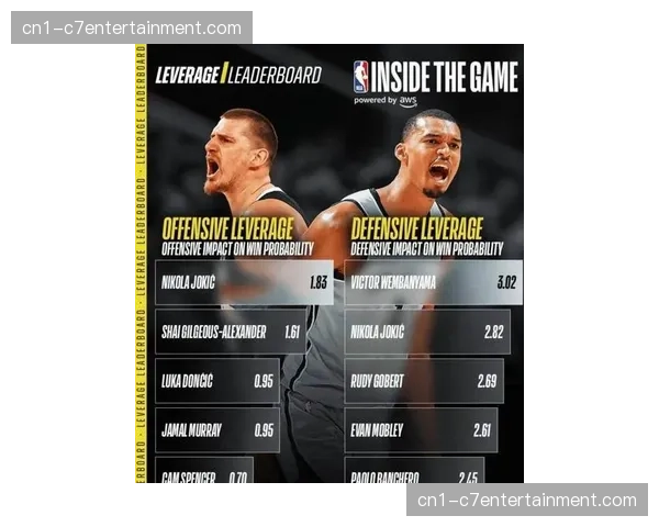约基奇连续两季场均三双 12.9篮板10.9助攻领跑两项数据榜